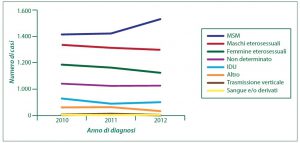 Numero delle nuove diagnosi di infezione da HIV, per modalità di trasmissione e anno di diagnosi (2010-2012)