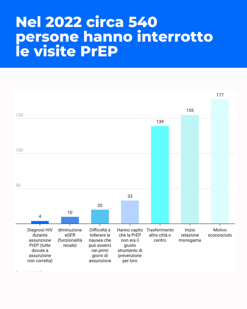 persone che hanno interrotto la PrEP